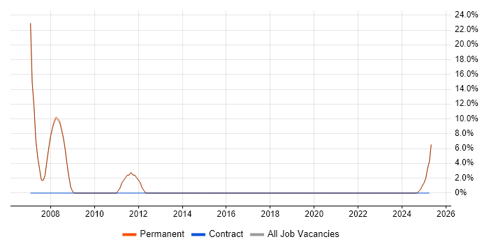 Job vacancy trend for Web Services in South Croydon