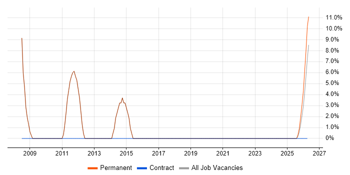 Wireless job vacancy trend in South Croydon
