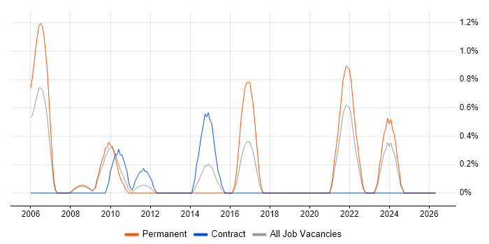 Spanish Language job vacancy trend in Croydon