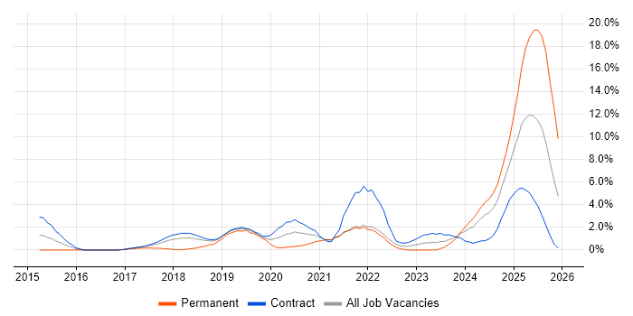 Splunk job vacancy trend in Croydon