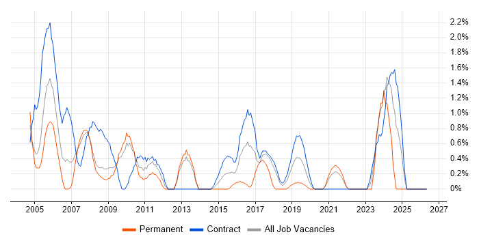 Spreadsheet job vacancy trend in Croydon