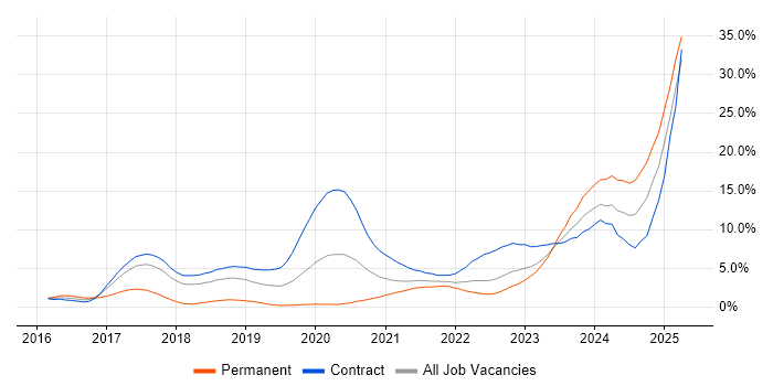 Job vacancy trend for Spring Boot in Croydon Job vacancy trend for Spring Boot in Croydon