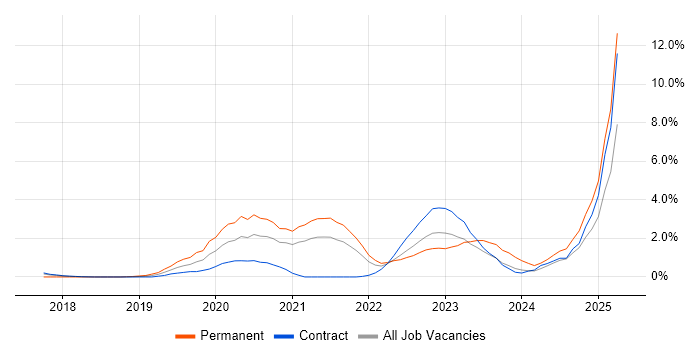 Job vacancy trend for Spring Cloud in Croydon