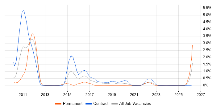 Spring MVC job vacancy trend in Croydon