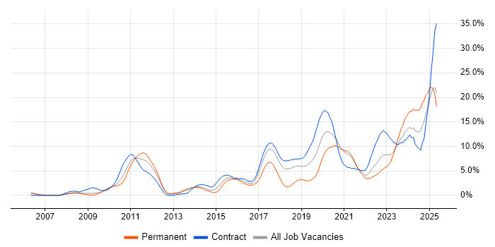 Job vacancy trend for Spring in Croydon Job vacancy trend for Spring in Croydon