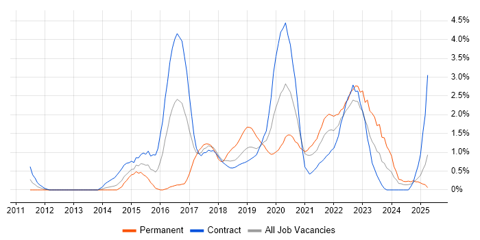 Job vacancy trend for Sprint Planning in Croydon Job vacancy trend for Sprint Planning in Croydon
