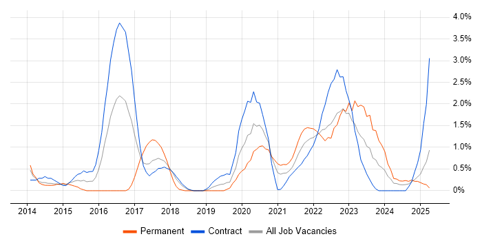 Job vacancy trend for Sprint Retrospective in Croydon Job vacancy trend for Sprint Retrospective in Croydon