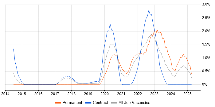 Job vacancy trend for Sprint Review in Croydon Job vacancy trend for Sprint Review in Croydon