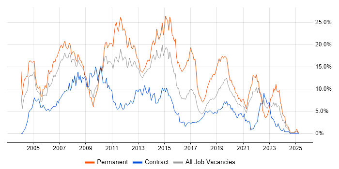 Job vacancy trend for SQL Server in Croydon