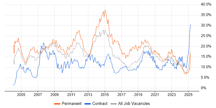 Job vacancy trend for SQL in Croydon Job vacancy trend for SQL in Croydon