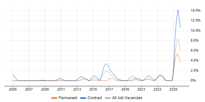 SSH job vacancy trend in Croydon