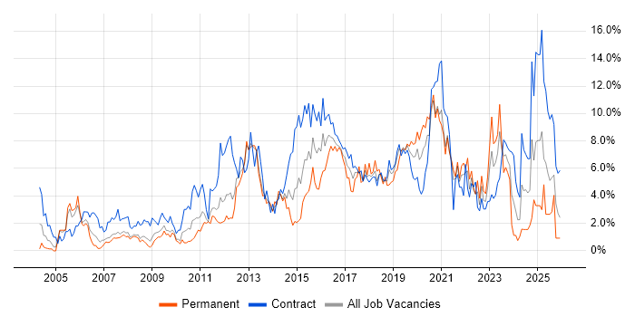 Stakeholder Management job vacancy trend in Croydon