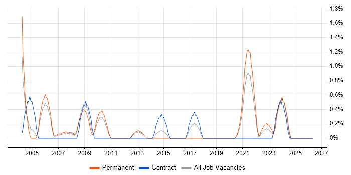 Statistical Analysis job vacancy trend in Croydon