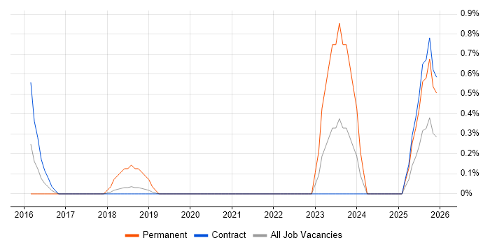 Storytelling job vacancy trend in Croydon