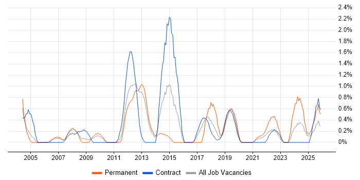 Strategic Planning job vacancy trend in Croydon