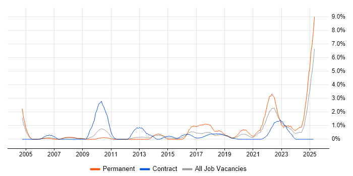 Job vacancy trend for Strategic Thinking in Croydon Job vacancy trend for Strategic Thinking in Croydon