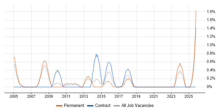 Structured Cabling job vacancy trend in Croydon