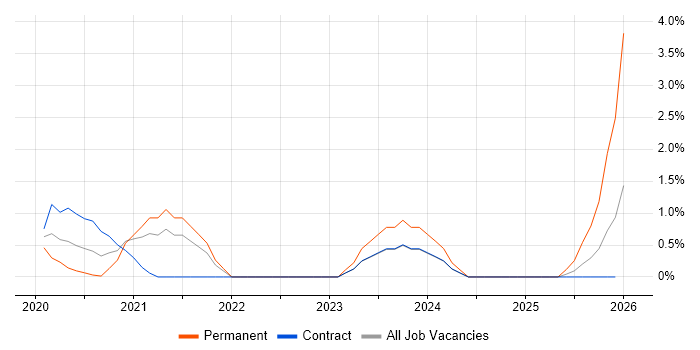 SuccessFactors job vacancy trend in Croydon