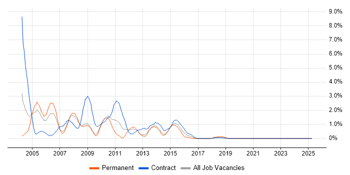 Job vacancy trend for Sun in Croydon Job vacancy trend for Sun in Croydon
