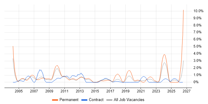 Support Manager job vacancy trend in Croydon