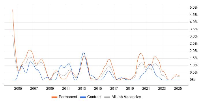 Job vacancy trend for Systems Analysis in Croydon