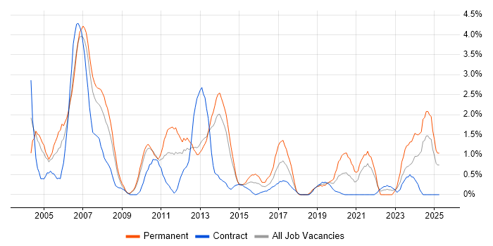 Job vacancy trend for Systems Analyst in Croydon
