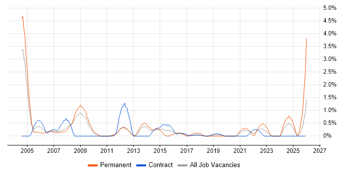 Systems Manager job vacancy trend in Croydon