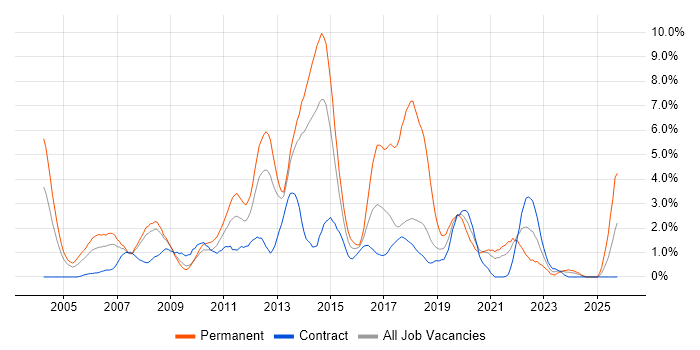 T-SQL job vacancy trend in Croydon