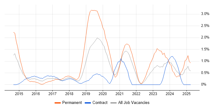 Job vacancy trend for Tableau in Croydon Job vacancy trend for Tableau in Croydon