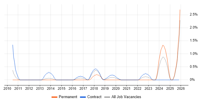 Talend job vacancy trend in Croydon