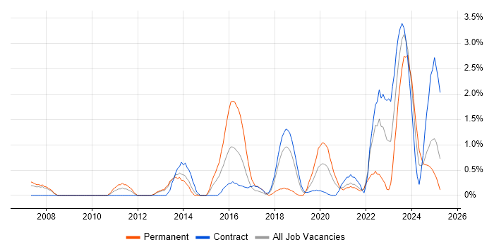Job vacancy trend for Task Automation in Croydon Job vacancy trend for Task Automation in Croydon