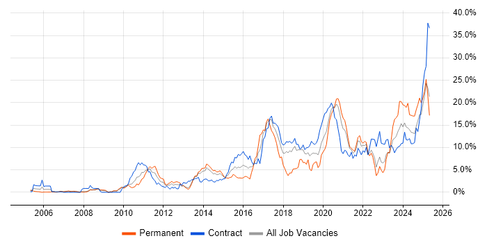 Job vacancy trend for TDD in Croydon
