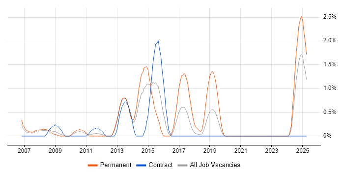 Job vacancy trend for Team-Oriented Environment in Croydon