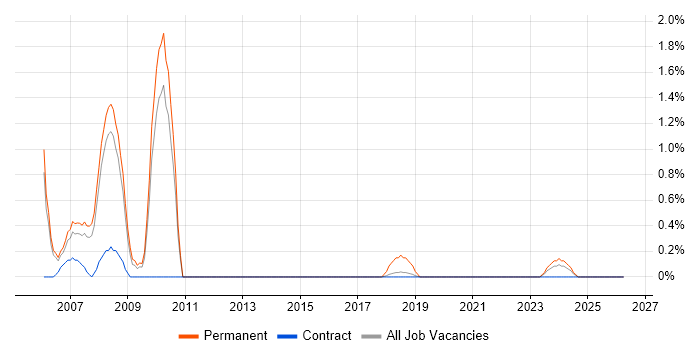 Tech Ops job vacancy trend in Croydon