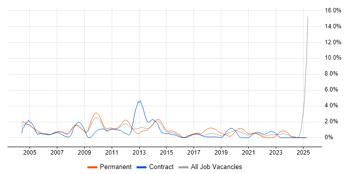 Job vacancy trend for Technical Analyst in Croydon