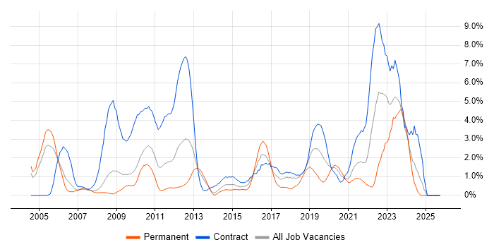 Technical Architect job vacancy trend in Croydon