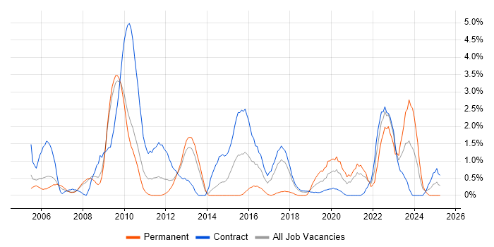 Job vacancy trend for Technical Architecture in Croydon Job vacancy trend for Technical Architecture in Croydon