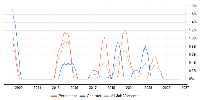 Technical Business Analyst job vacancy trend in Croydon