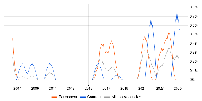 Job vacancy trend for Technical Delivery Manager in Croydon Job vacancy trend for Technical Delivery Manager in Croydon