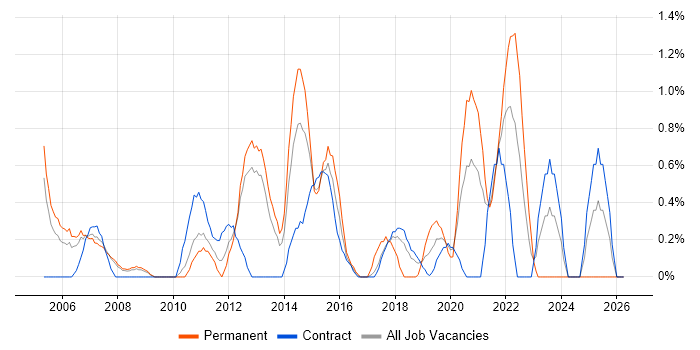 Technical Engineer job vacancy trend in Croydon