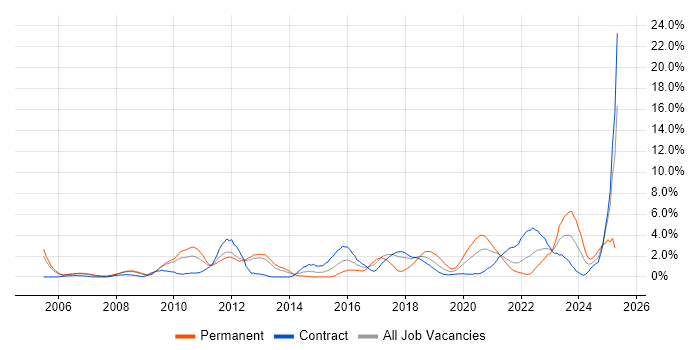 Job vacancy trend for Technical Leadership in Croydon Job vacancy trend for Technical Leadership in Croydon