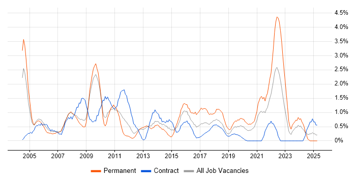 Job vacancy trend for Technical Manager in Croydon Job vacancy trend for Technical Manager in Croydon