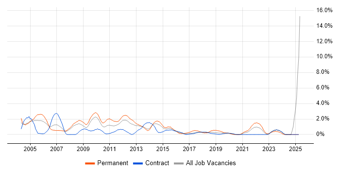 Job vacancy trend for Technical Support in Croydon