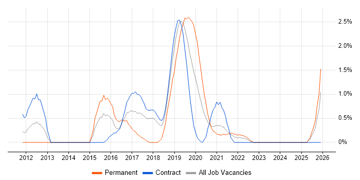 Technology Transformation job vacancy trend in Croydon