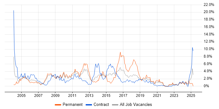 Job vacancy trend for Telecoms in Croydon Job vacancy trend for Telecoms in Croydon