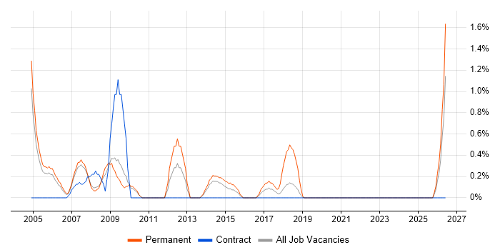 Telesales job vacancy trend in Croydon