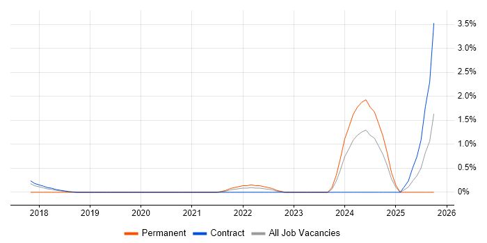 TensorFlow job vacancy trend in Croydon