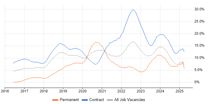 Job vacancy trend for Terraform in Croydon Job vacancy trend for Terraform in Croydon