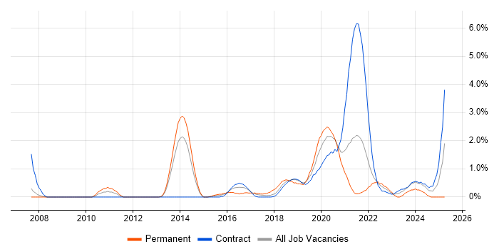 Job vacancy trend for Test Automation Engineer in Croydon Job vacancy trend for Test Automation Engineer in Croydon