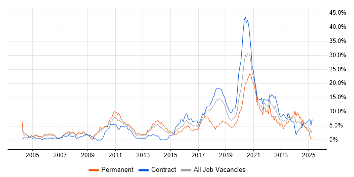 Job vacancy trend for Test Automation in Croydon